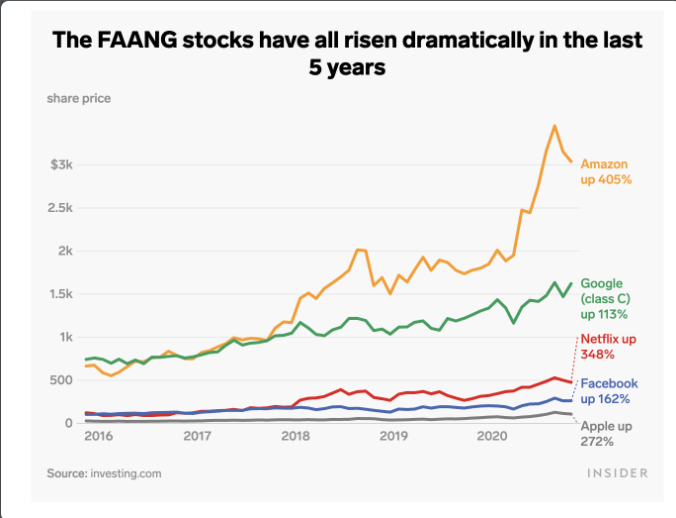 Understanding FAANG Stocks' Market Impact